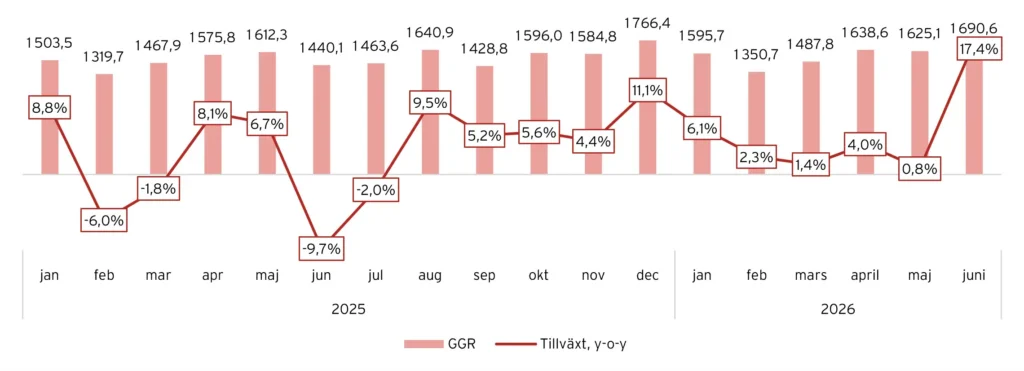 Utveckling GGR, 2025-2026 på den svenska spelmarknaden