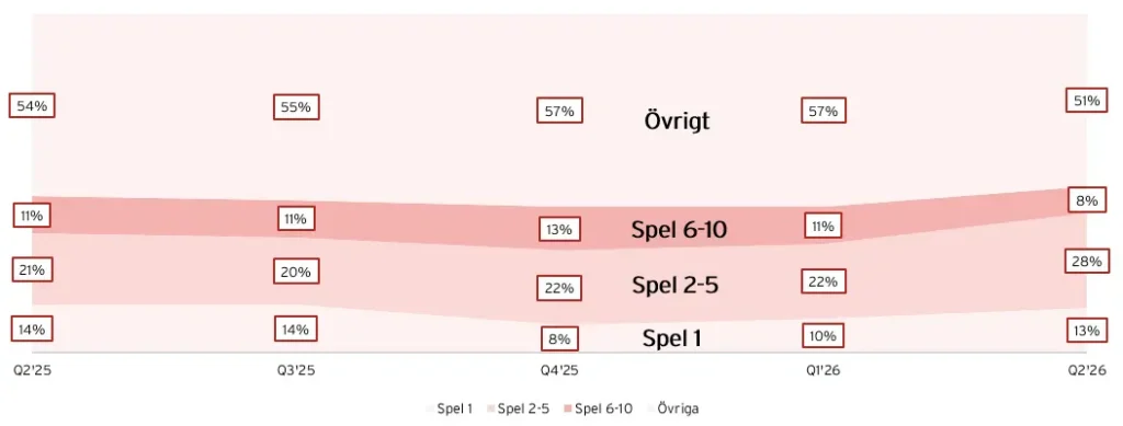 Fördelning av Hacksaws GGR mellan de största spelen och den övriga portföljen.