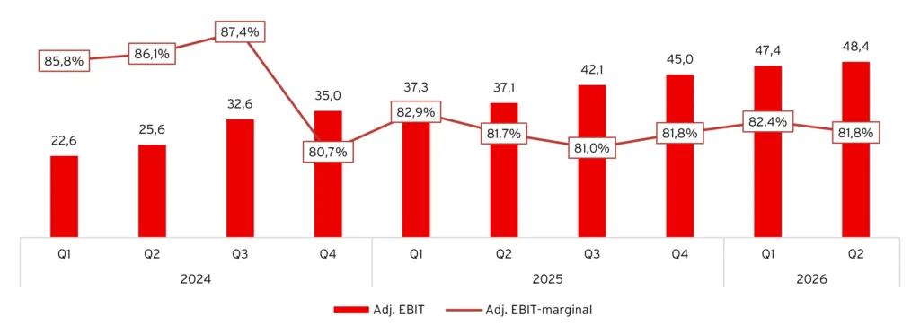 Hacksaw Gaming Justerad EBIT och justerad EBIT-marginal, 2024–2026