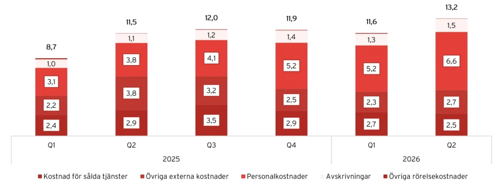 Hacksaws kostnader, 2025–2026