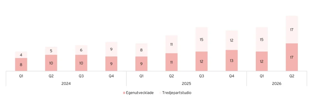 Hacksaw Gamings antal egenutvecklade spel och spel från tredjepartsstudios per kvartal.