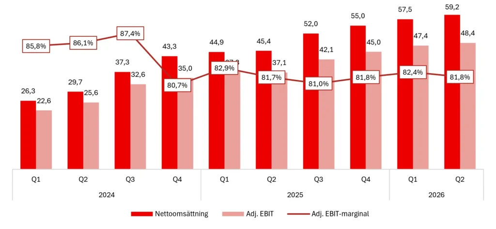 Hacksaw Gaming Q2 2026: Nettoomsättning, adj EBIT och adj EBIT-marginal
