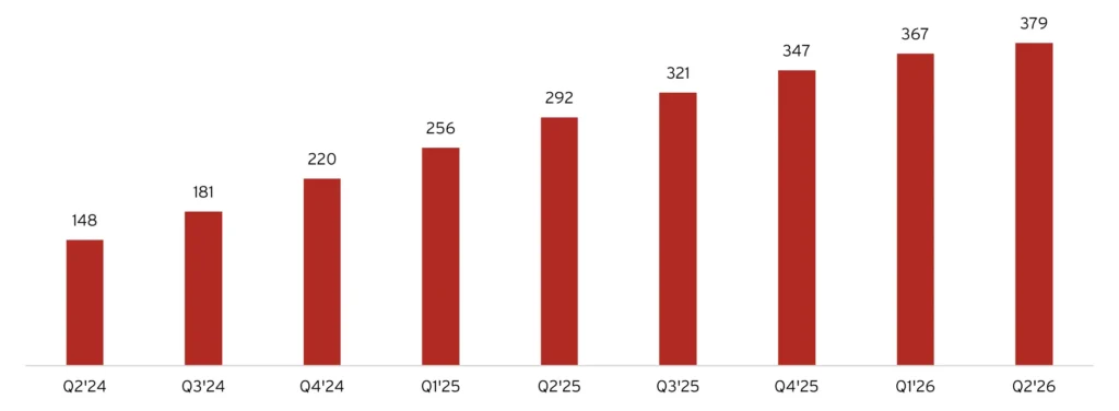 Hacksaws Genomsnittligt antal spelrundor per dag, senaste 12 månaderna (indexerat)