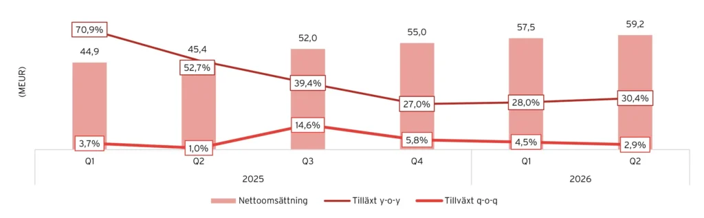 Hacksaw Gaming Under Q2’26 ökade nettoomsättningen med 30,4 % till 59,2 MEUR (45,4). De totala intäkterna uppgick till 59,3 MEUR, motsvarande en tillväxt om 31 % eller 33 % valutajusterat.