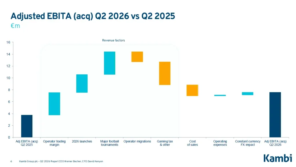 Brygga för adj. EBITA under Q2’26