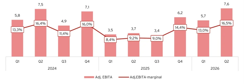 Kambis utveckling av adj. EBITA och EBITA-marginal, 2024–2026