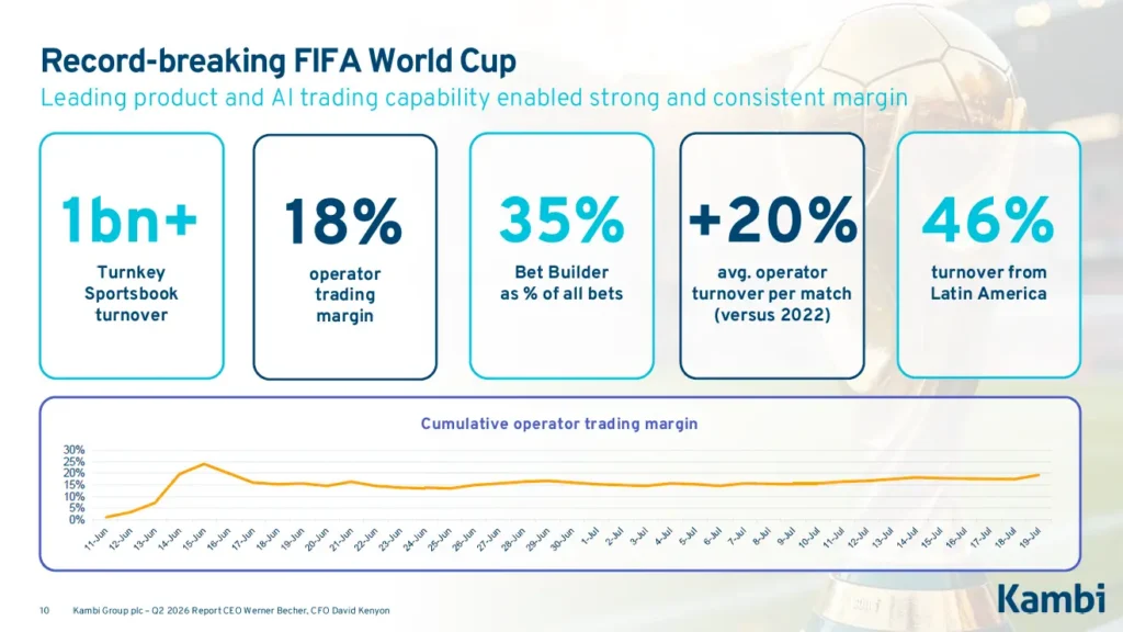 Kambis Turnkey Sportsbook hanterade över 1 miljard euro i turnover under VM, till en operatörsmarginal om 18 %. Bet Builder stod för 35 % av samtliga spel och Latinamerika svarade för 46 % av turnovern. Källa: Kambi.