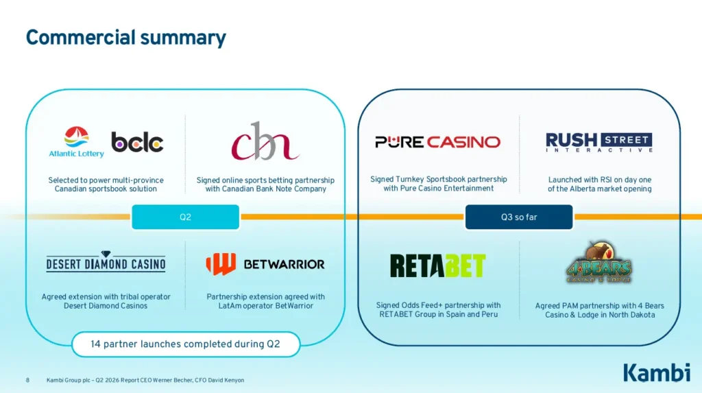Kambi genomförde 14 partnerlanseringar under Q2 och fortsatte därefter att stärka erbjudandet genom nya avtal inom Turnkey Sportsbook, Odds Feed+ och PAM. Källa: Kambi