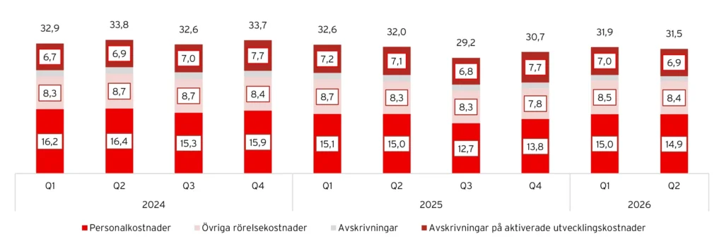 Kambis utveckling av rörelsekostnader, 2024–2026