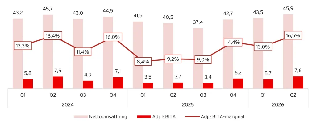 Kambis nettoomsättning och adj. EBITA, 2024-2026