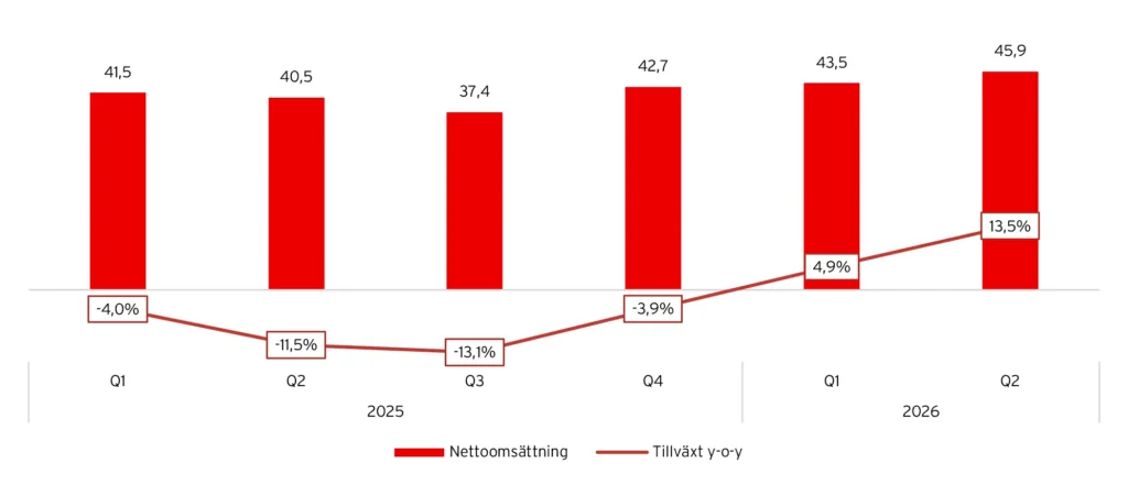 Kambi: Nettoomsättning och tillväxt, 2025-2026