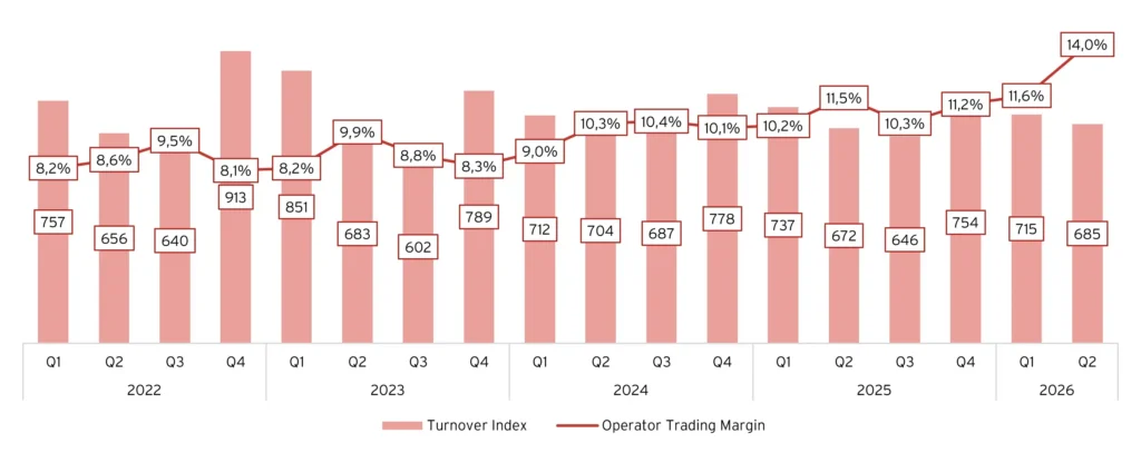 Kambi: Turnover och trading margin, 2022-2026