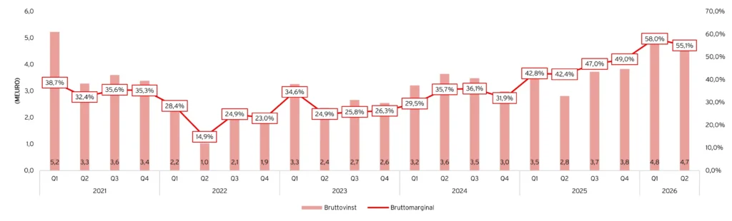 Angler Gaming: Bruttomarginalen över 55 % två kvartal i rad