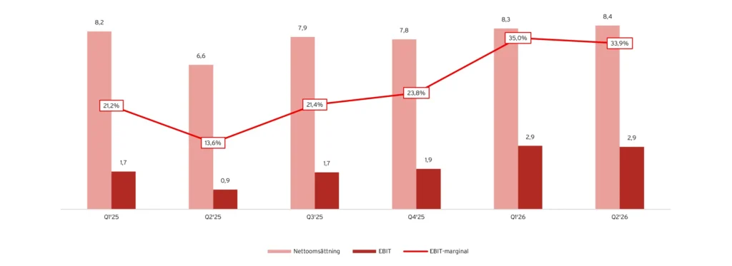 Angler Gaming: Nettoomsättning och EBIT