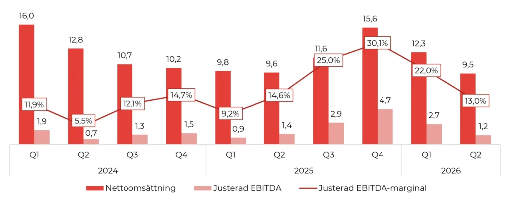 Graf som visar nettoomsättning, justerad EBITDA och justerad EBITDA-marginal för Catena Media