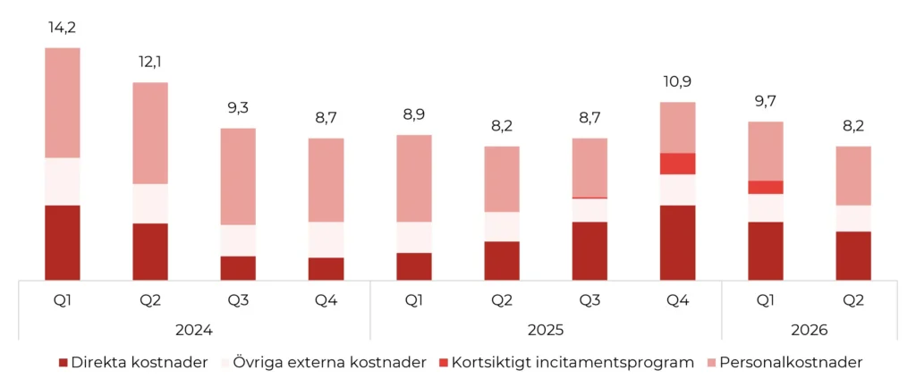 Graf som visar utveckling av kostnader för Catena Media