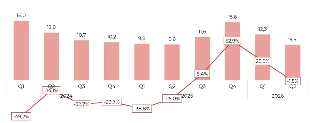 Catena Media Nettoomsättning och tillväxt, 2024-2026