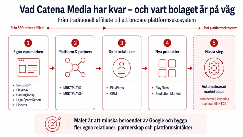 Catena Media - verksamhetsöversikt