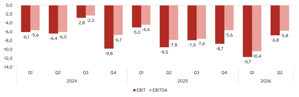 Graf som visar EBIT o ch EBITDA för Gaming Corps