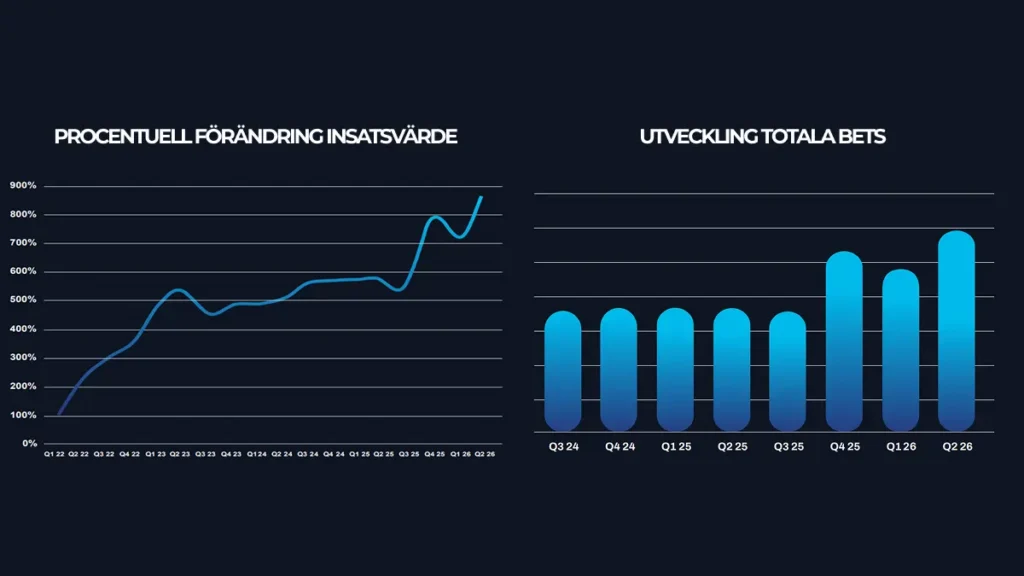 Gaming Corps – utveckling Procentuell förändring insatsvärde och Total Bets