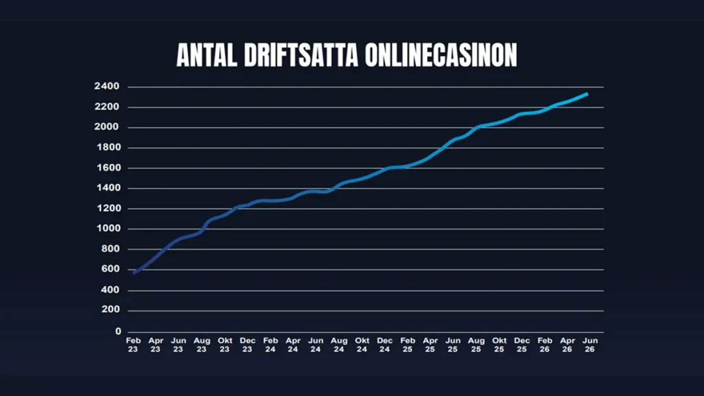 Graf som visar utveckling av driftsatta online casinon för gaming corps