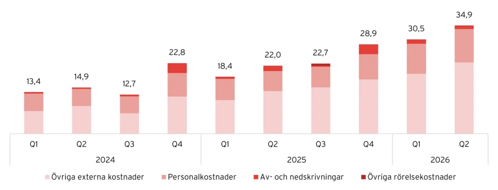 Graf som visar utveckling av kostnadsbas för Gaming Corps