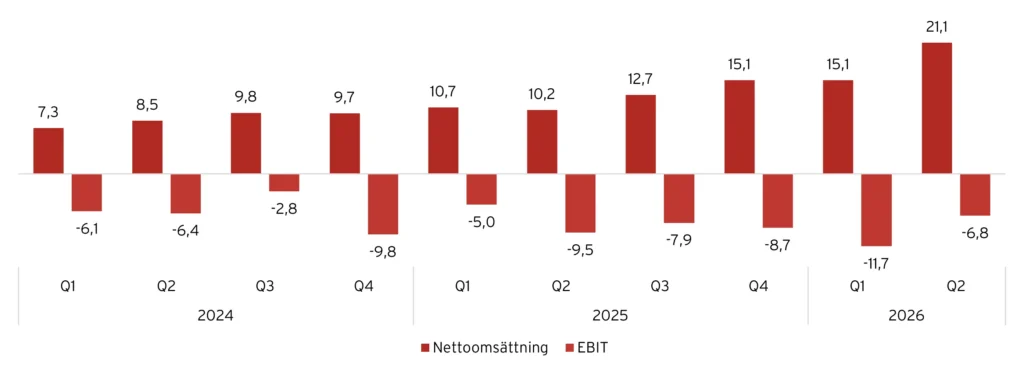 Gaming Corps: Finansiell utveckling 2024-2026