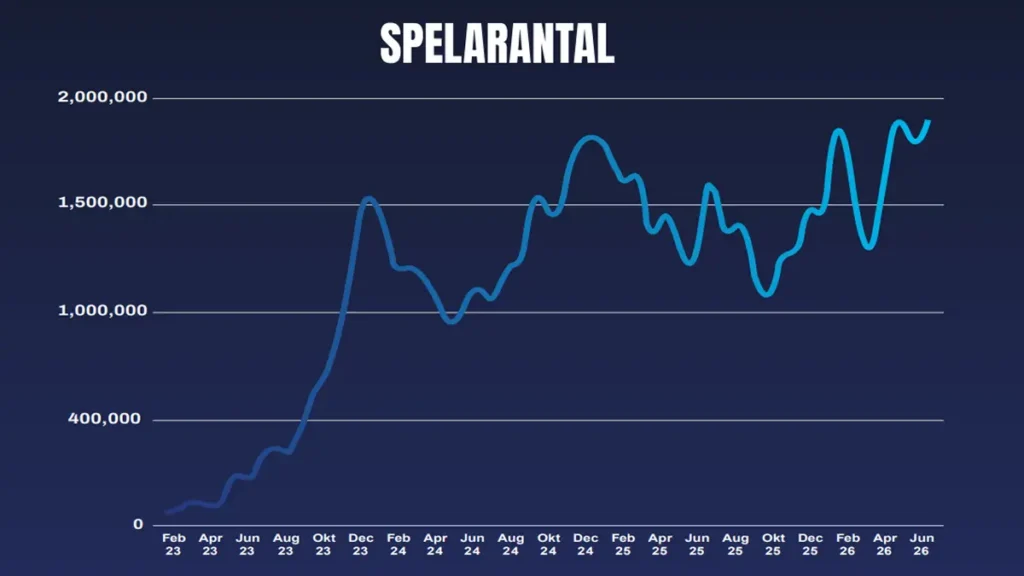 Graf som visar utveckling av antal spelare för Gaming Corps