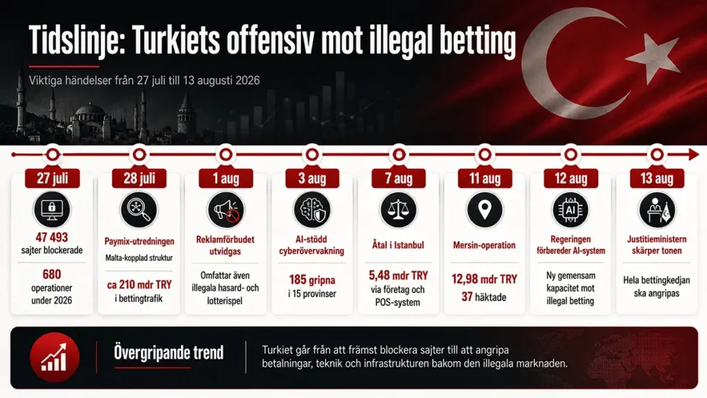 Tidslinje: turkiets offensiv mot illegal betting.