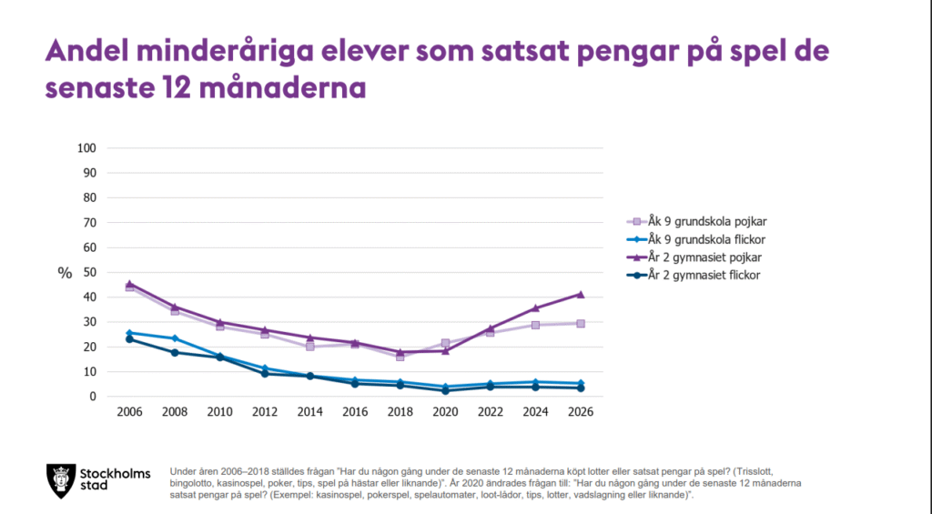 Stockholms stad: statistik om minderåriga och spel om pengar