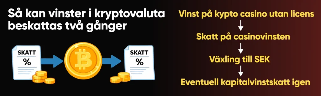 Regler för skatt på krypto casinon