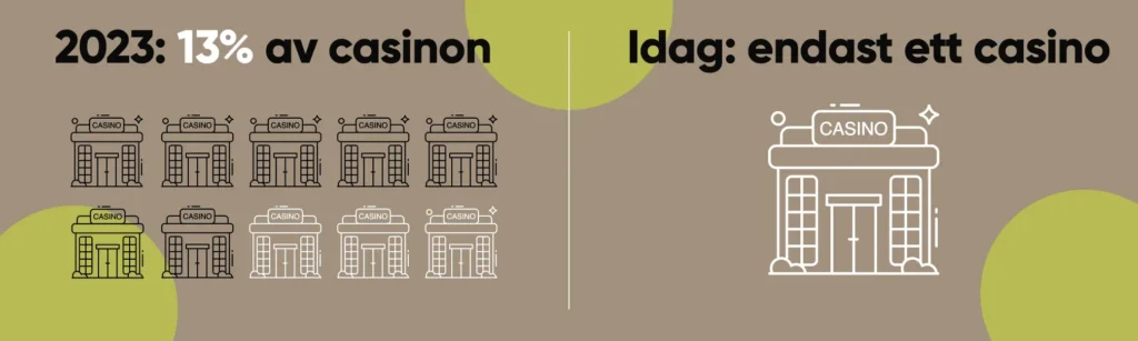 Svenska casinon med Payz