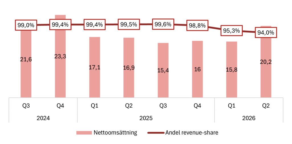 Fable Media: Nettoomsättning och andel revenue share