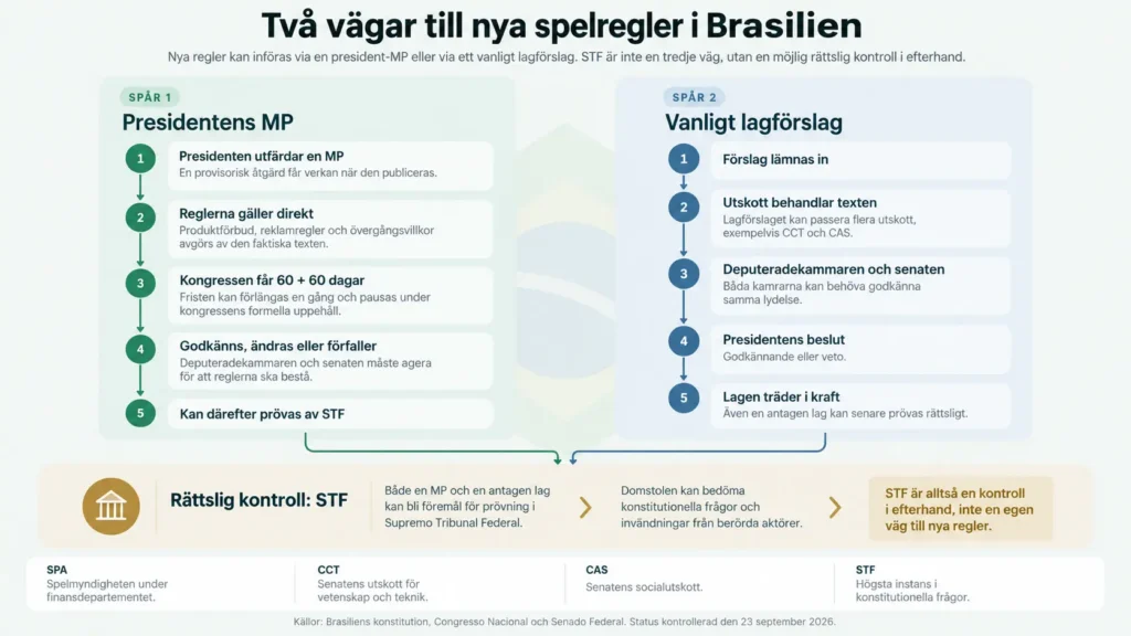 Två vägar till nya spelregler i Brasilien