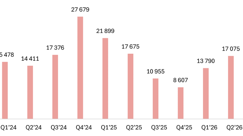 Fable Media: Antalet first-time depositers per kvartal