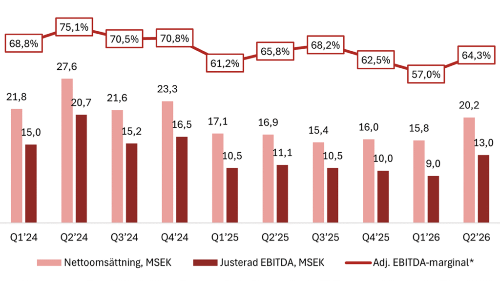 Fable Media: Nettoomsättning och justerad EBITDA, 2024-2026