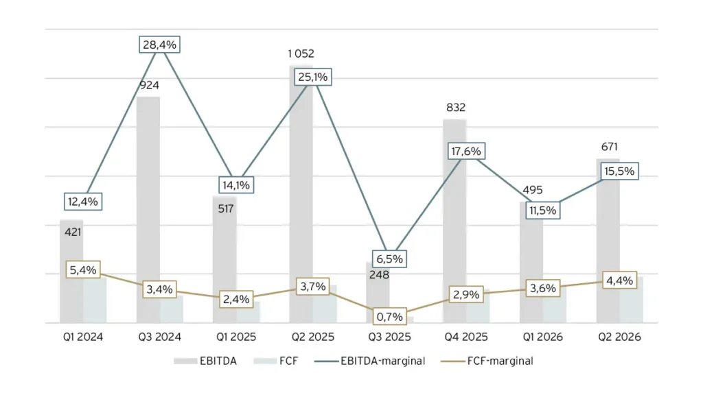 Flutter - FCF och EBITDA