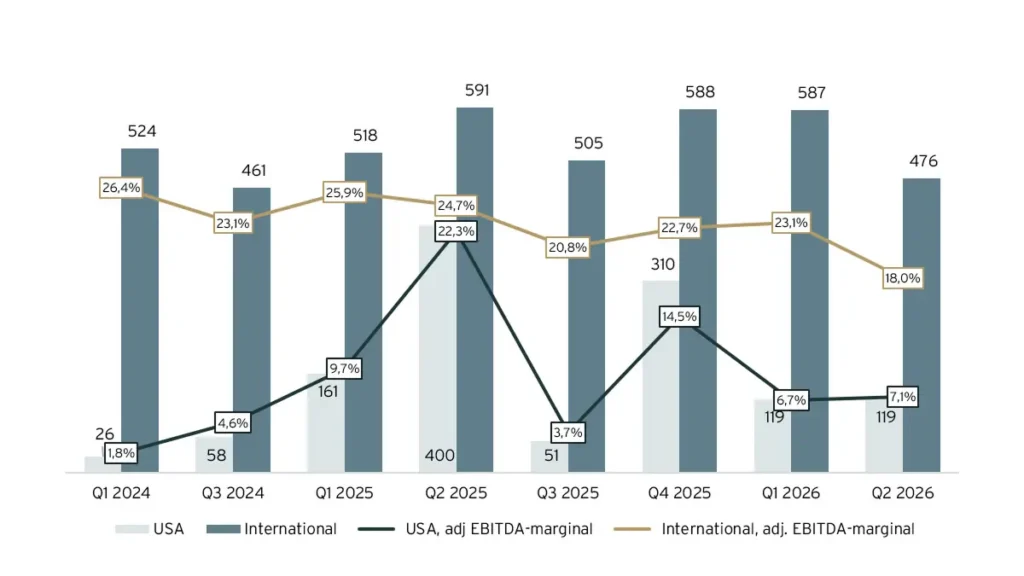Justerad EBITDA och EBITDA-marginal per geografiskt segment