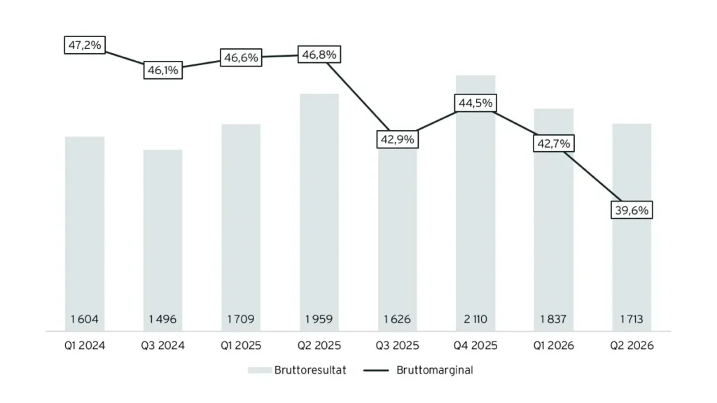 Flutter - bruttoresultat och bruttomarginal