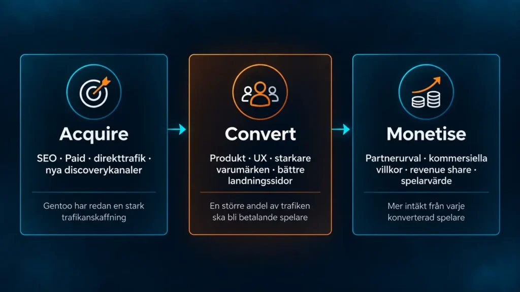 Gentoo Media: conversion och monetisering