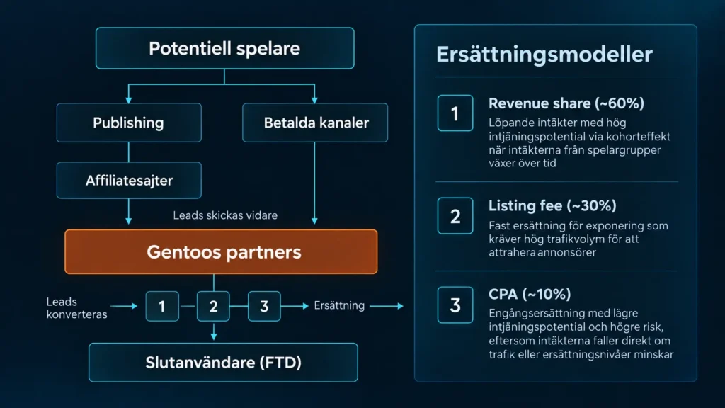 Gentoo Medias huvudsakliga sätt att få betalt.