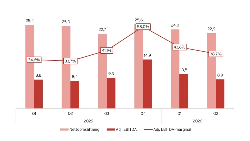 Gentoo - Nettoomsättning och justerad EBITDA