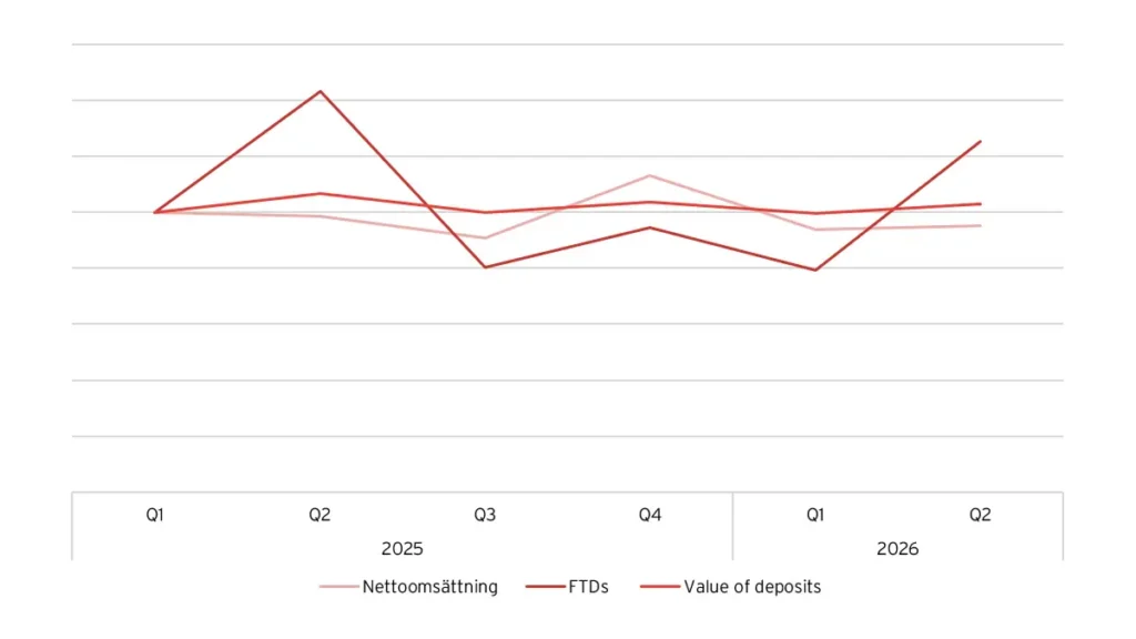 FTD:s, Value of Deposits och nettoomsättning, indexerad