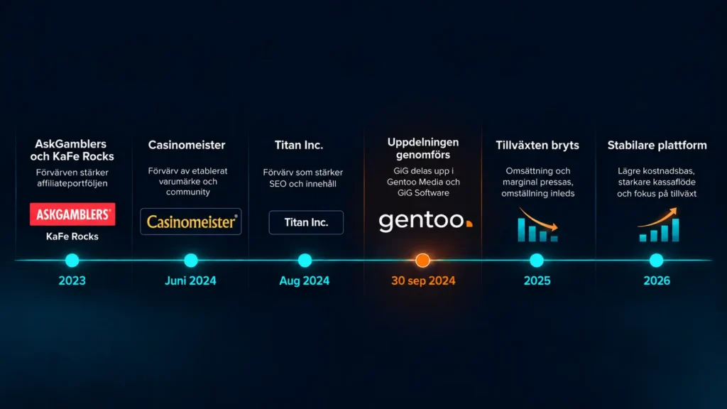 Gentoo - tidslinje 2023-2026
