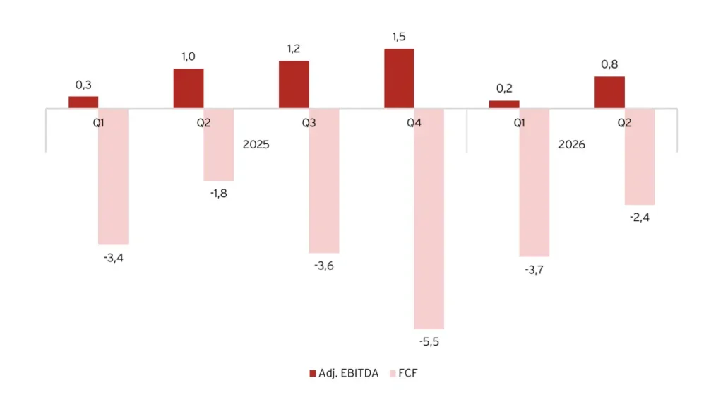 Justerad EBITDA och FCF