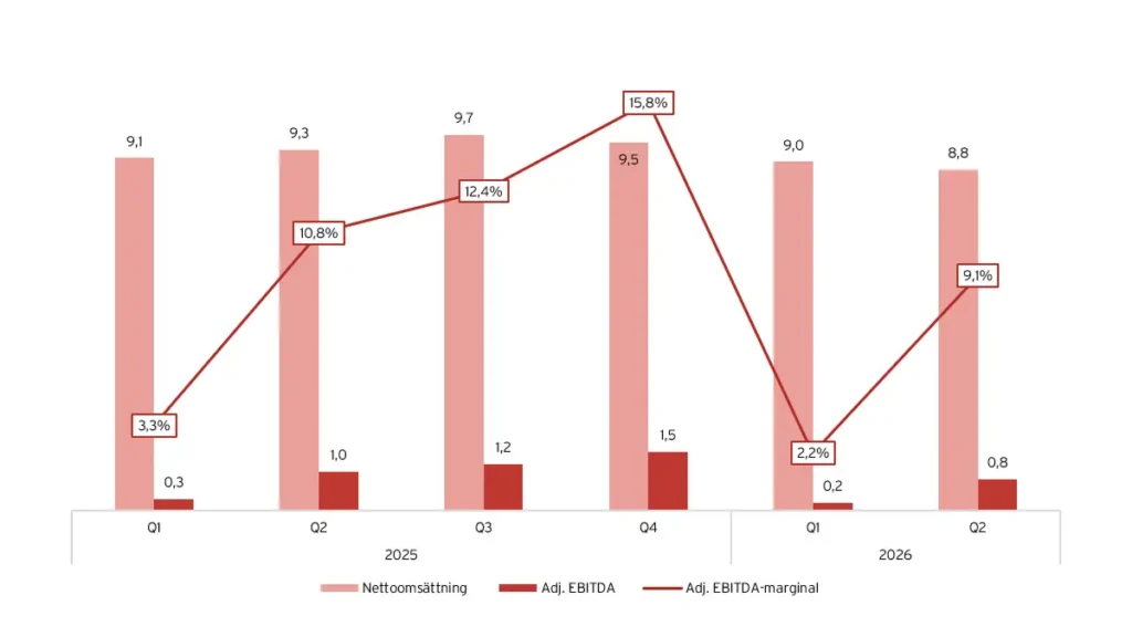 GiG - Nettoomsättning och Adj. EBITDA