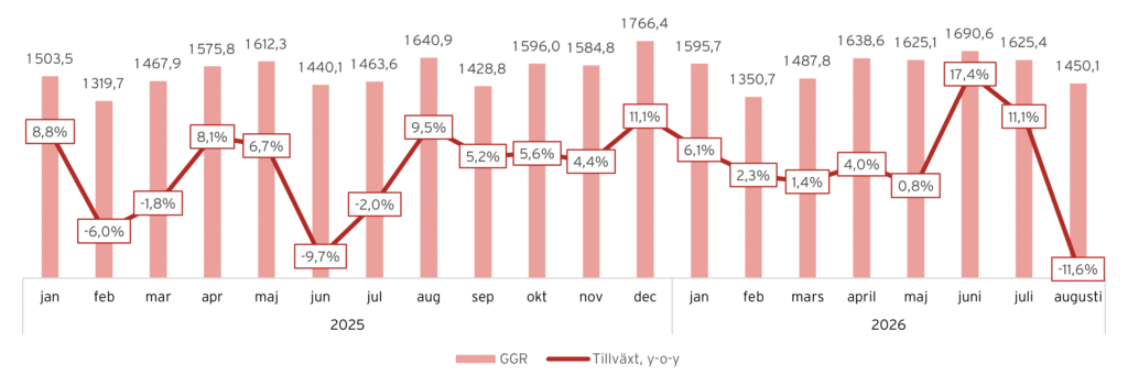 Utveckling GGR, 2025-2026
