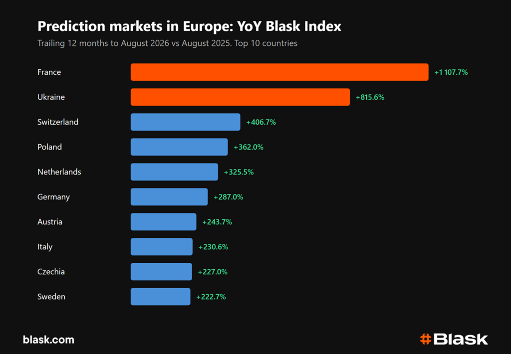 YoY prediction markets i Europa enligt Blask