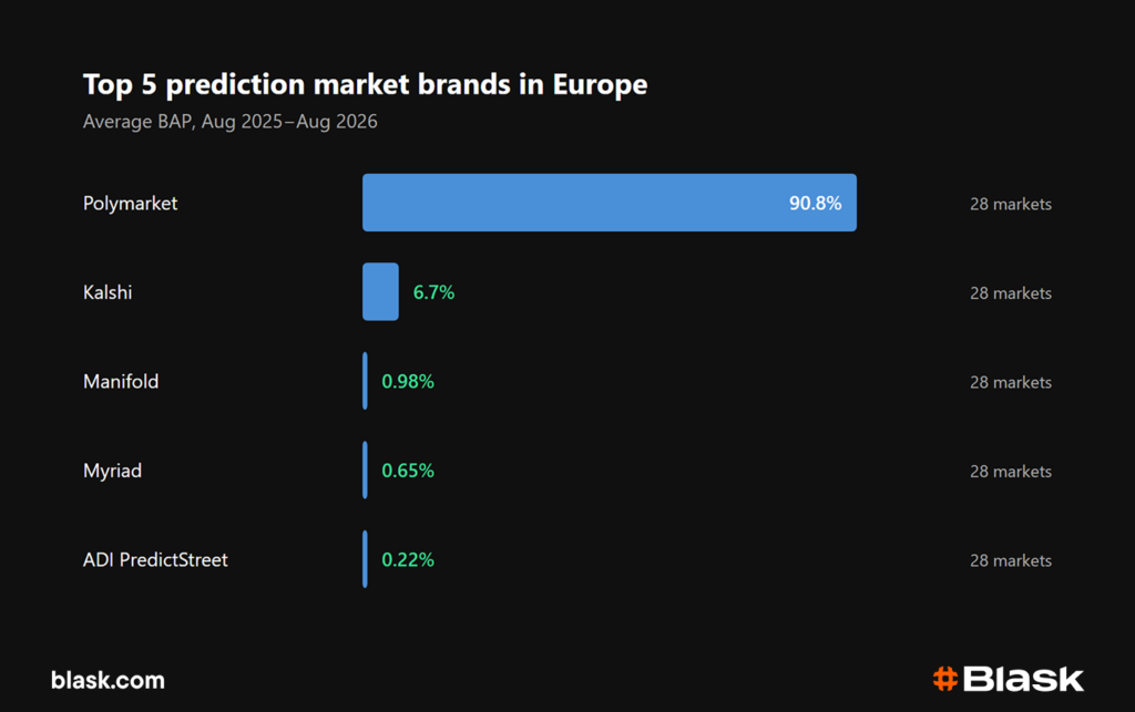 Topp fem prediction markets i Europa enligt Blask