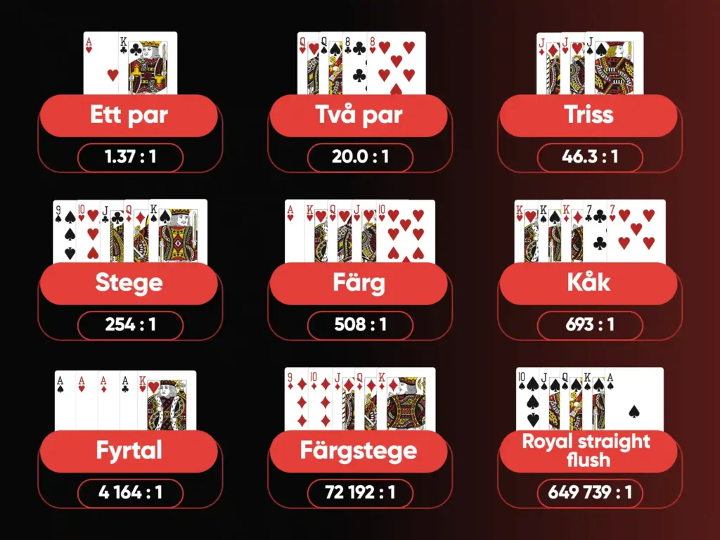 Odds för olika pokerhänder: infografik